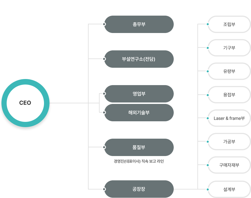 조직도